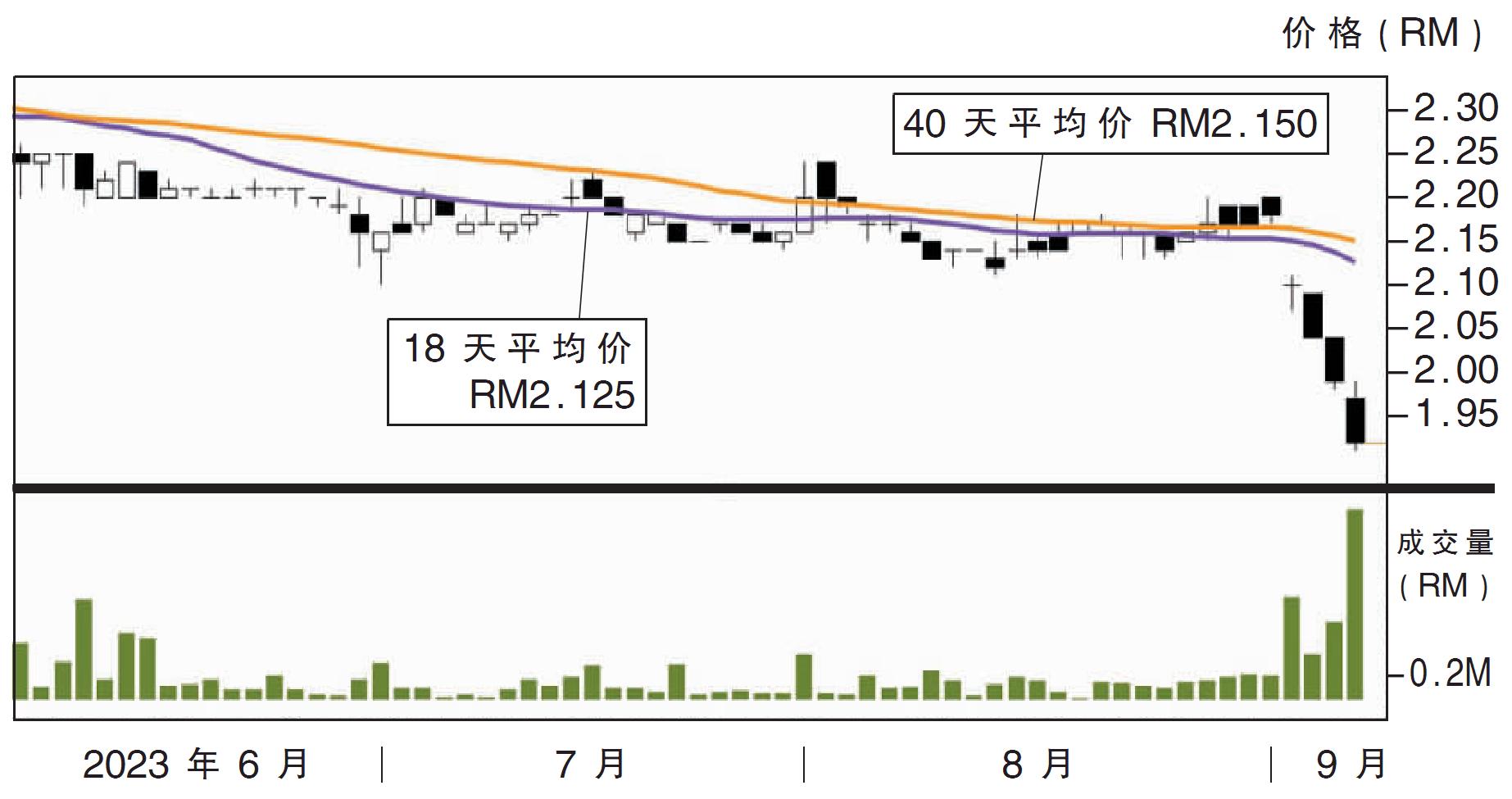 下跌股:沿海工程 RM1.91支撑